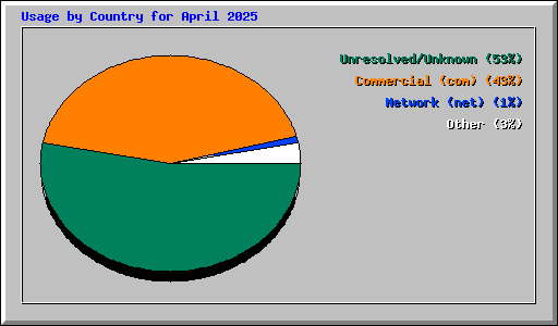 Usage by Country for April 2025